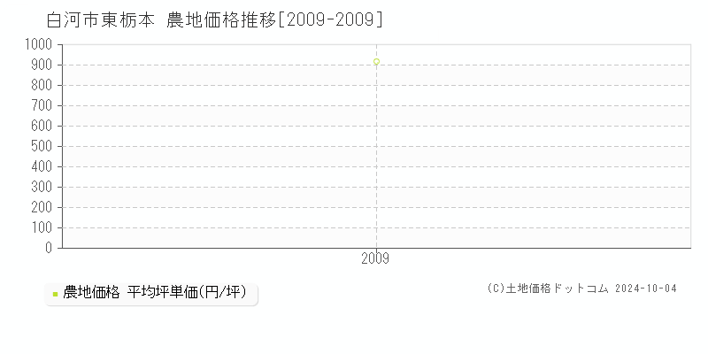 東栃本(白河市)の農地価格推移グラフ(坪単価)[2009-2009年]