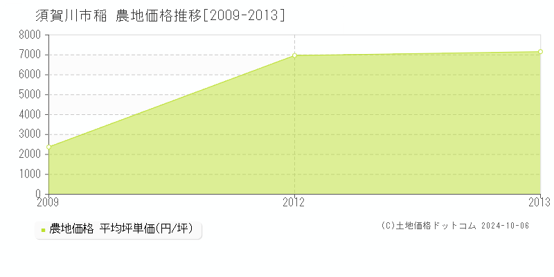 稲(須賀川市)の農地価格推移グラフ(坪単価)[2009-2013年]