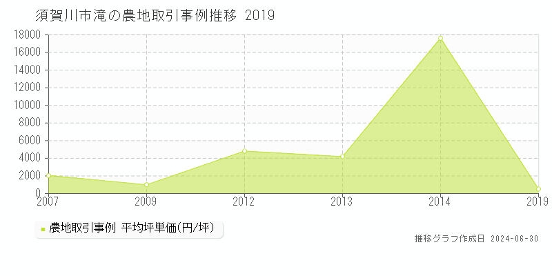 須賀川市滝の農地取引事例推移グラフ 