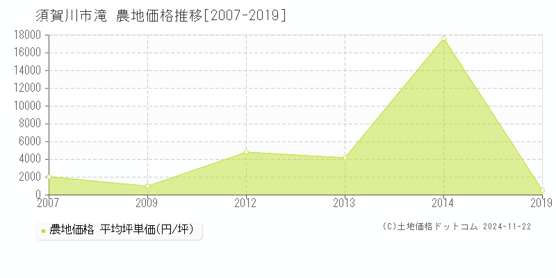 滝(須賀川市)の農地価格推移グラフ(坪単価)[2007-2019年]