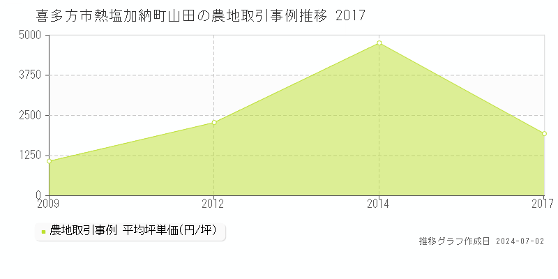 喜多方市熱塩加納町山田の農地取引事例推移グラフ 