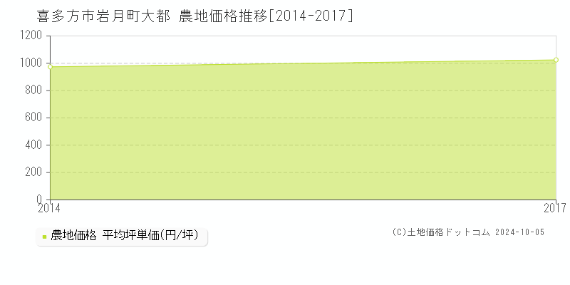 岩月町大都(喜多方市)の農地価格推移グラフ(坪単価)[2014-2017年]