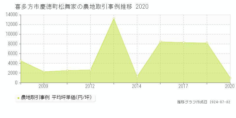 喜多方市慶徳町松舞家の農地取引事例推移グラフ 