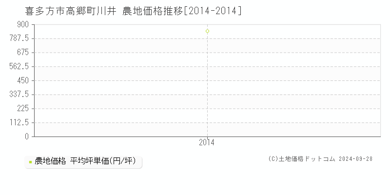 高郷町川井(喜多方市)の農地価格推移グラフ(坪単価)