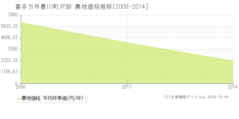 豊川町沢部(喜多方市)の農地価格推移グラフ(坪単価)[2008-2014年]