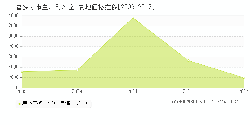 豊川町米室(喜多方市)の農地価格推移グラフ(坪単価)[2008-2017年]