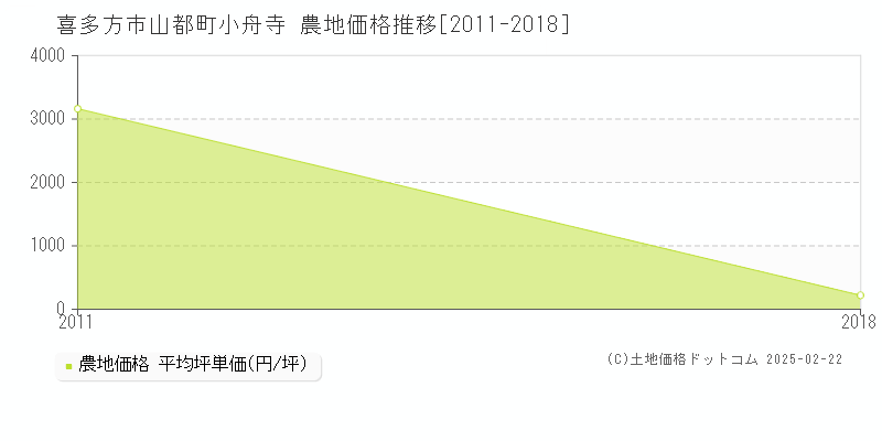 山都町小舟寺(喜多方市)の農地価格推移グラフ(坪単価)[2011-2018年]