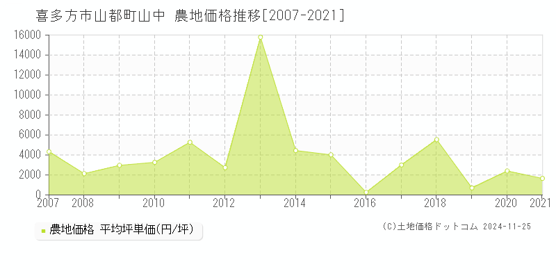 山都町山中(喜多方市)の農地価格推移グラフ(坪単価)[2007-2021年]