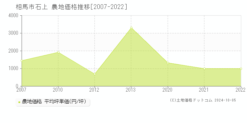 相馬市石上の農地取引事例推移グラフ 