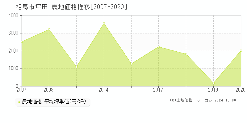 相馬市坪田の農地取引事例推移グラフ 