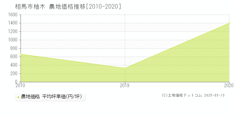 柚木(相馬市)の農地価格推移グラフ(坪単価)[2010-2020年]