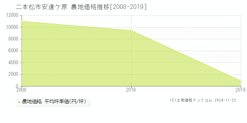 安達ケ原(二本松市)の農地価格推移グラフ(坪単価)[2008-2019年]