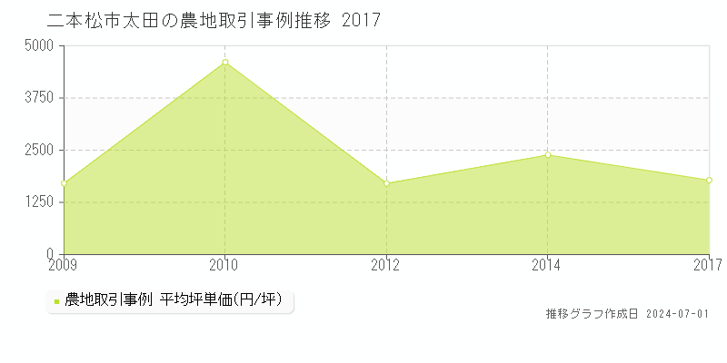 二本松市太田の農地取引事例推移グラフ 