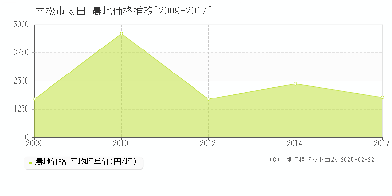 太田(二本松市)の農地価格推移グラフ(坪単価)[2009-2017年]