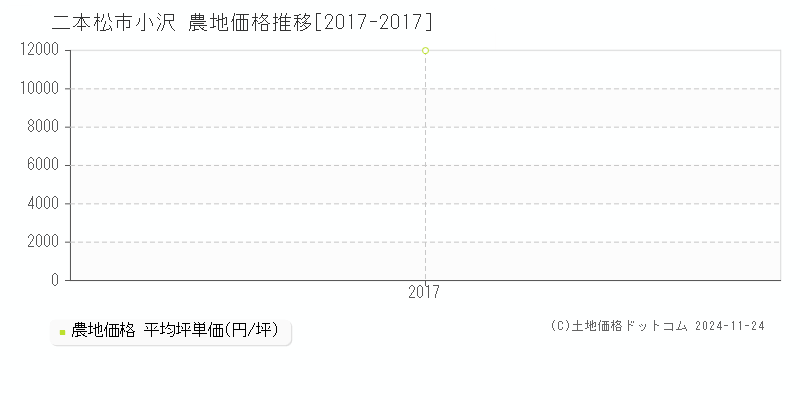 小沢(二本松市)の農地価格推移グラフ(坪単価)[2017-2017年]