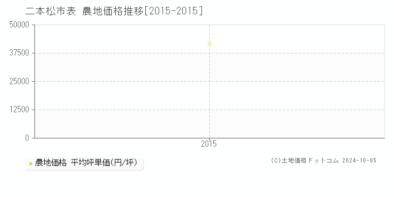 表(二本松市)の農地価格推移グラフ(坪単価)[2015-2015年]