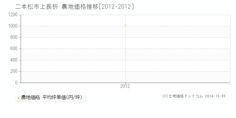 上長折(二本松市)の農地価格推移グラフ(坪単価)[2012-2012年]