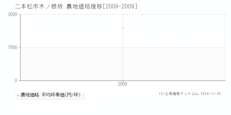 木ノ根坂(二本松市)の農地価格推移グラフ(坪単価)[2009-2009年]