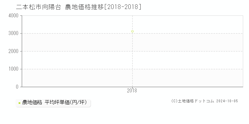 向陽台(二本松市)の農地価格推移グラフ(坪単価)[2018-2018年]