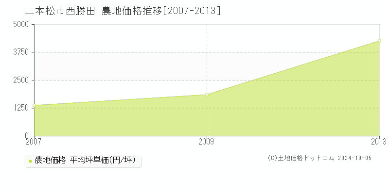 西勝田(二本松市)の農地価格推移グラフ(坪単価)[2007-2013年]