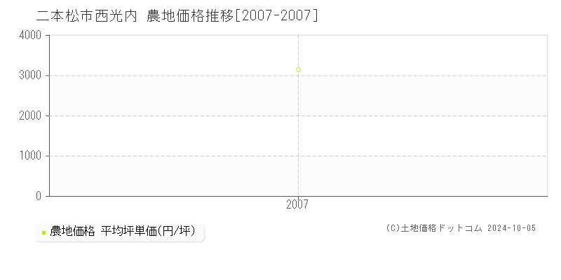 西光内(二本松市)の農地価格推移グラフ(坪単価)[2007-2007年]