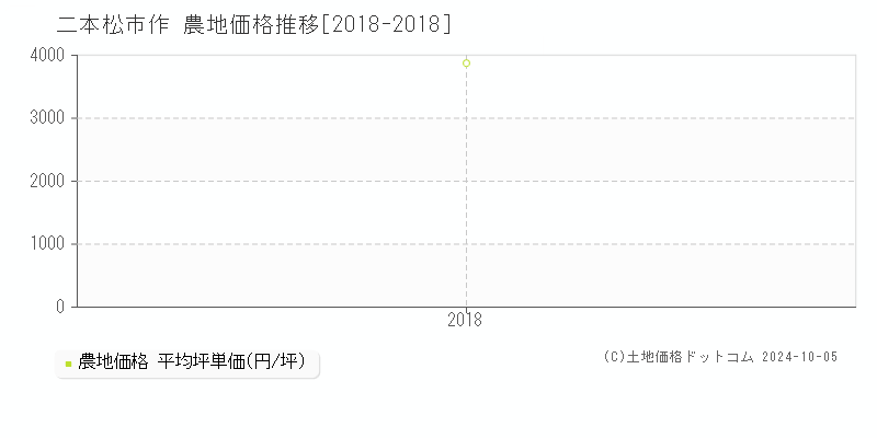 作(二本松市)の農地価格推移グラフ(坪単価)[2018-2018年]