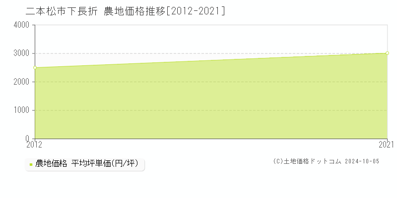 下長折(二本松市)の農地価格推移グラフ(坪単価)[2012-2021年]