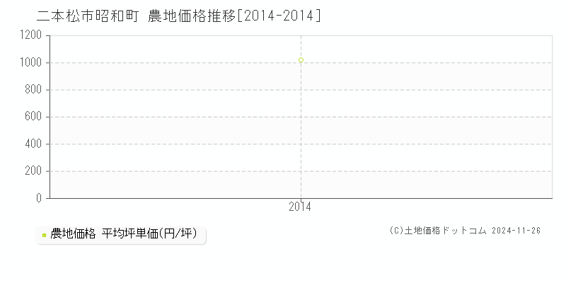 昭和町(二本松市)の農地価格推移グラフ(坪単価)[2014-2014年]