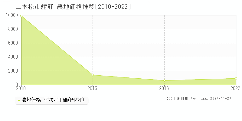 舘野(二本松市)の農地価格推移グラフ(坪単価)[2010-2022年]