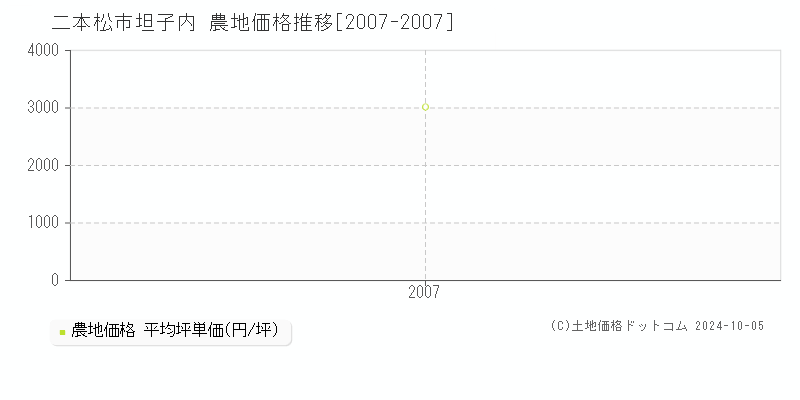 坦子内(二本松市)の農地価格推移グラフ(坪単価)[2007-2007年]