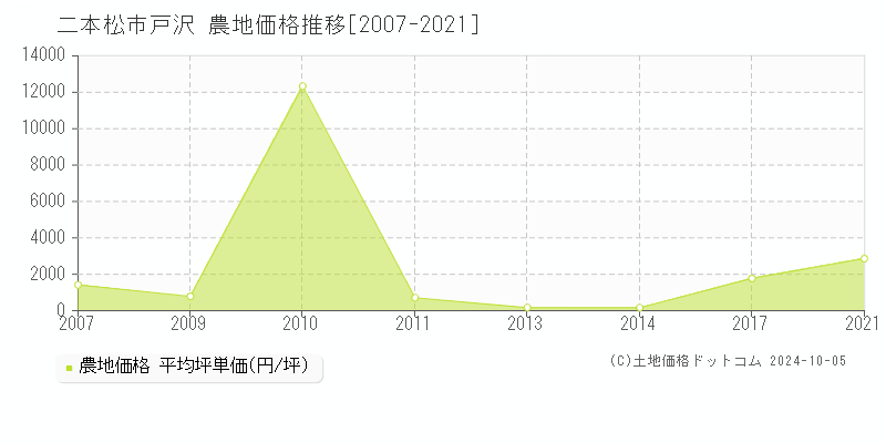 戸沢(二本松市)の農地価格推移グラフ(坪単価)[2007-2021年]