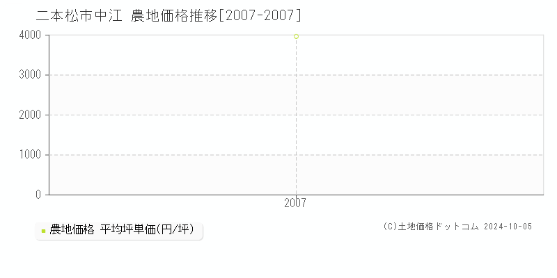 中江(二本松市)の農地価格推移グラフ(坪単価)[2007-2007年]