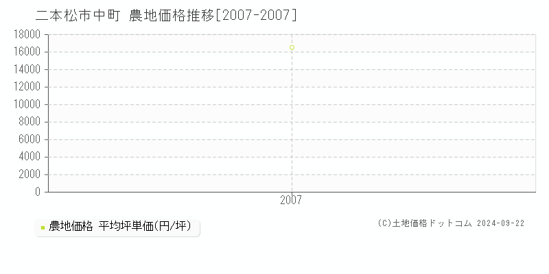 中町(二本松市)の農地価格推移グラフ(坪単価)[2007-2007年]