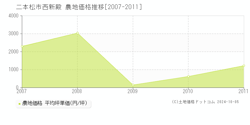 西新殿(二本松市)の農地価格推移グラフ(坪単価)[2007-2011年]