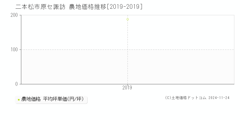 原セ諏訪(二本松市)の農地価格推移グラフ(坪単価)[2019-2019年]