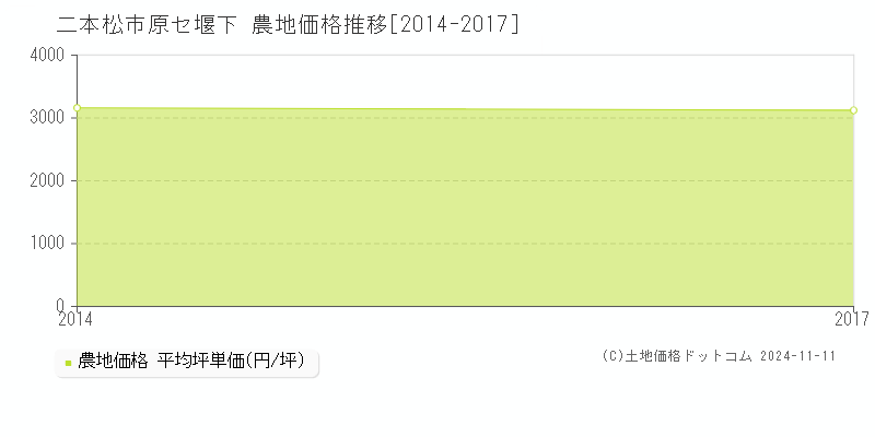 原セ堰下(二本松市)の農地価格推移グラフ(坪単価)[2014-2017年]