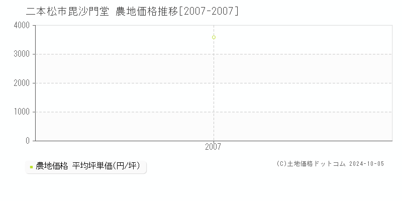 毘沙門堂(二本松市)の農地価格推移グラフ(坪単価)[2007-2007年]