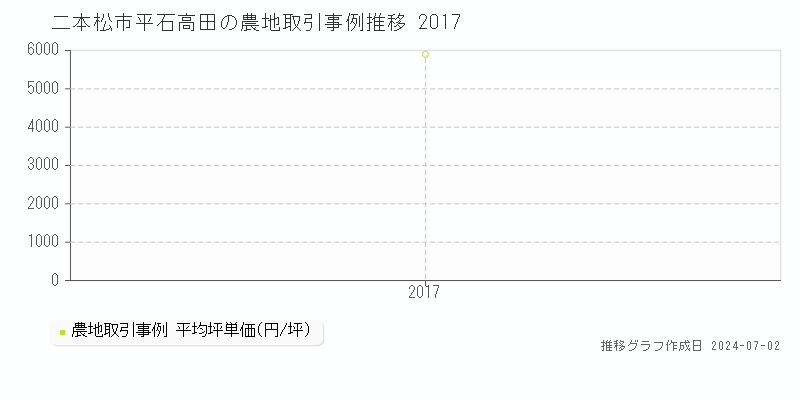 二本松市平石高田の農地取引事例推移グラフ 