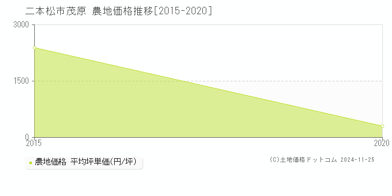 茂原(二本松市)の農地価格推移グラフ(坪単価)[2015-2020年]