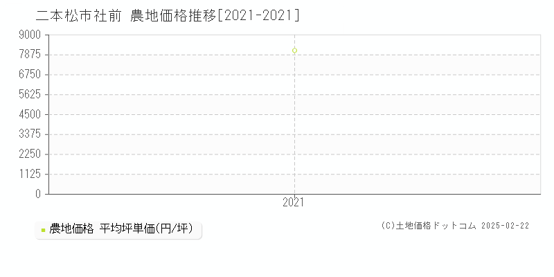 社前(二本松市)の農地価格推移グラフ(坪単価)[2021-2021年]