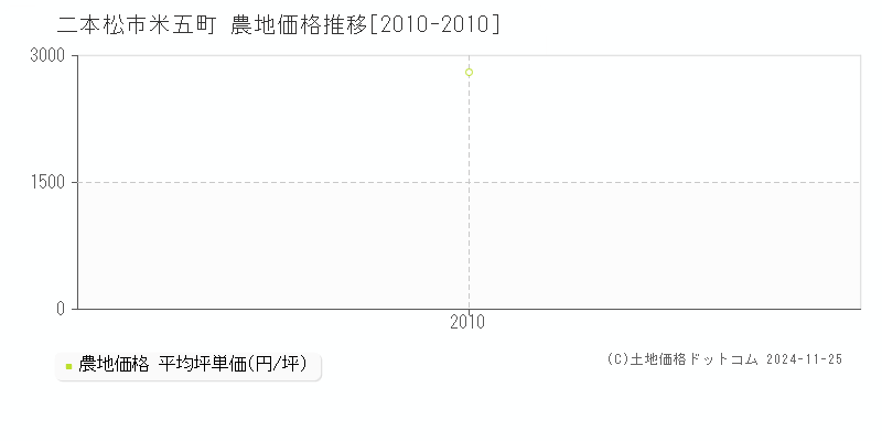 米五町(二本松市)の農地価格推移グラフ(坪単価)[2010-2010年]