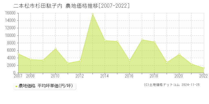 杉田駄子内(二本松市)の農地価格推移グラフ(坪単価)[2007-2022年]