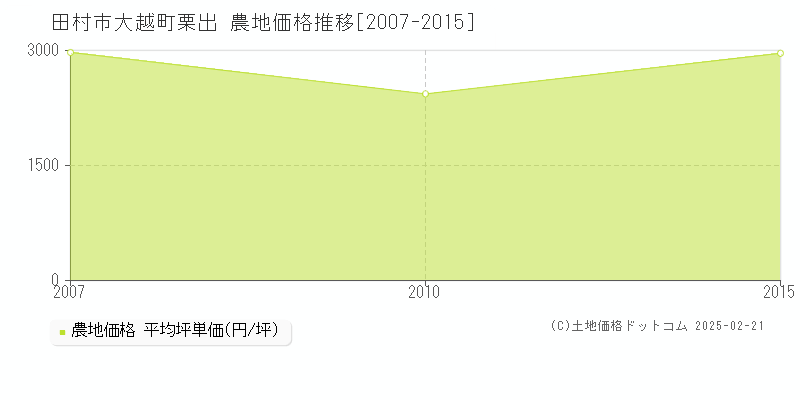 大越町栗出(田村市)の農地価格推移グラフ(坪単価)[2007-2015年]