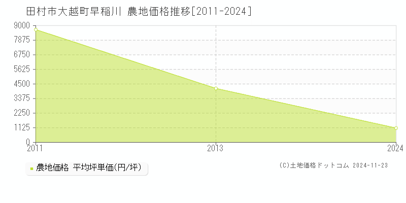 大越町早稲川(田村市)の農地価格推移グラフ(坪単価)[2011-2024年]