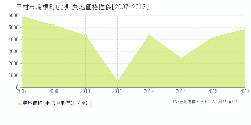 滝根町広瀬(田村市)の農地価格推移グラフ(坪単価)[2007-2017年]