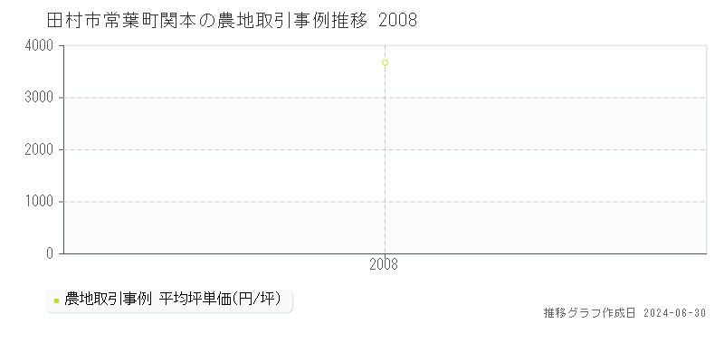 田村市常葉町関本の農地取引事例推移グラフ 