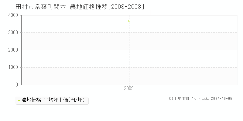 常葉町関本(田村市)の農地価格推移グラフ(坪単価)[2008-2008年]