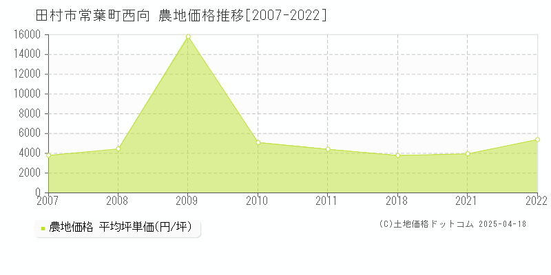 田村市常葉町西向の農地取引事例推移グラフ 