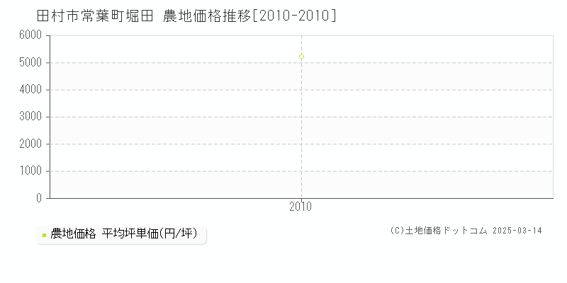 常葉町堀田(田村市)の農地価格推移グラフ(坪単価)[2010-2010年]