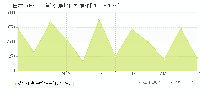 船引町芦沢(田村市)の農地価格推移グラフ(坪単価)[2009-2024年]